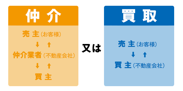 仲介と買い取り